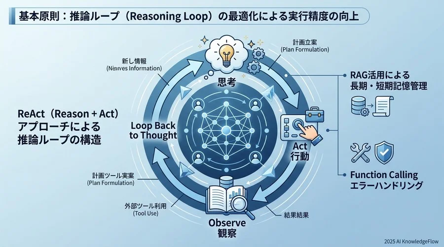 基本原則：推論ループ（Reasoning Loop）の最適化による実行精度の向上 - Section Image