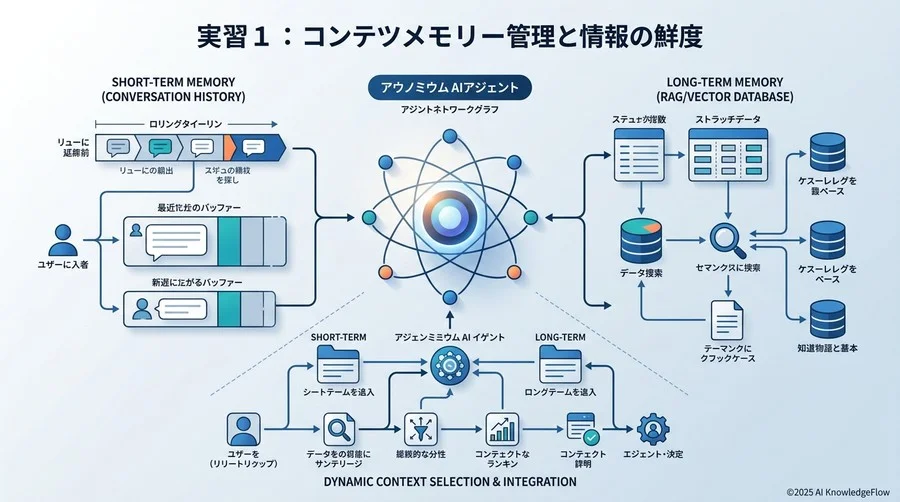 ベストプラクティス1：コンテキストの「記憶（Memory）」管理術と情報の鮮度維持 - Section Image