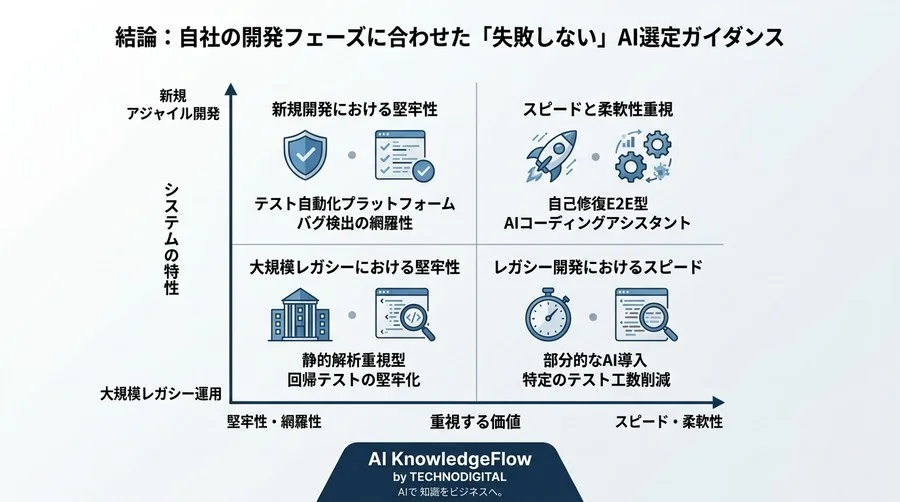 AIテスト自動化の実践アプローチ：バグ検出率とROIから紐解く導入戦略 - Conclusion Image