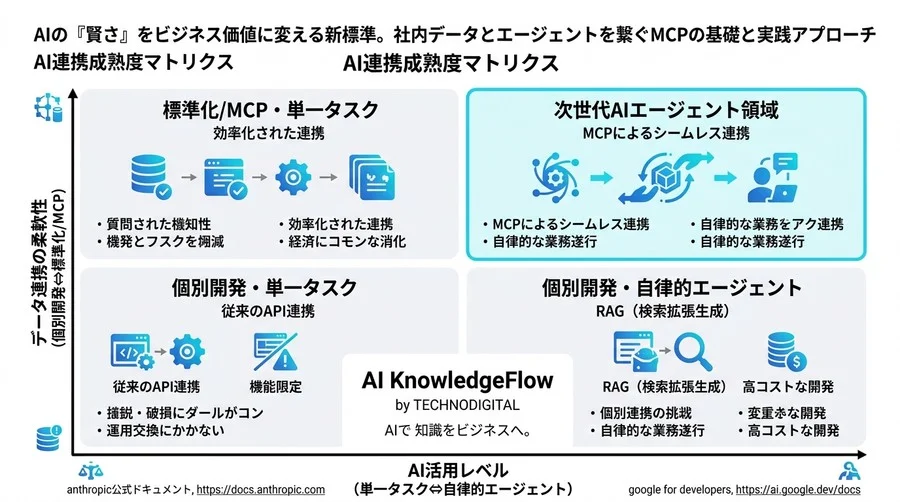 AIの『賢さ』をビジネス価値に変える新標準。社内データとエージェントを繋ぐMCPの基礎と実践アプローチ - Conclusion Image