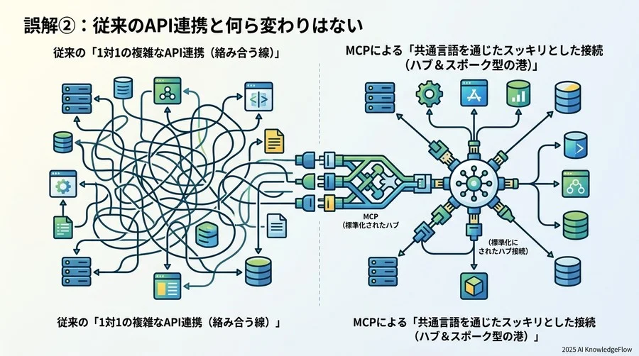 誤解②：従来のAPI連携と何ら変わりはない - Section Image