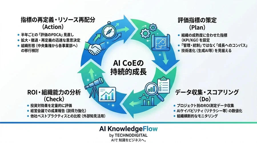「AI組織の価値」を数字で証明する：形骸化を防ぐCoE評価設計図 - Conclusion Image