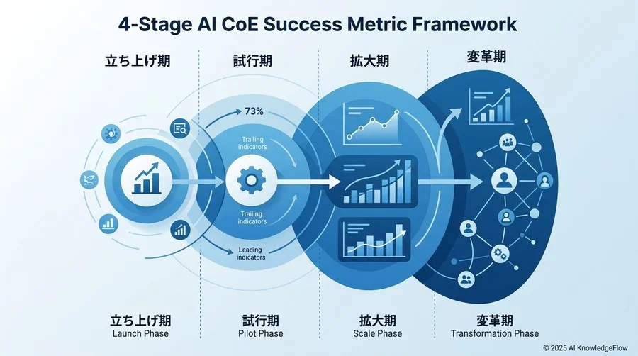 組織の成熟度に合わせた「4段階のAI CoE成功指標フレームワーク」 - Section Image