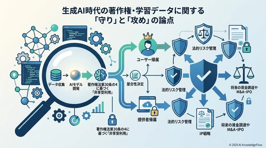 生成AI時代の著作権・学習データに関する「守り」と「攻め」の論点 - Section Image