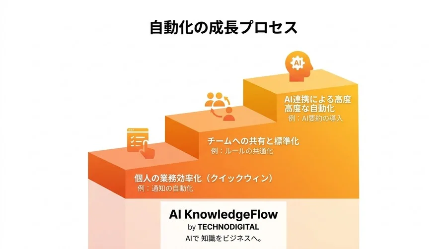 毎日の転記作業をゼロに。非エンジニアが今日から始める「社内ツール自動化」3つの選定基準と実践ステップ - Conclusion Image