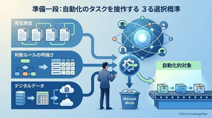 準備フェーズ：自動化すべき業務を見極める「3つの選定基準」 - Section Image