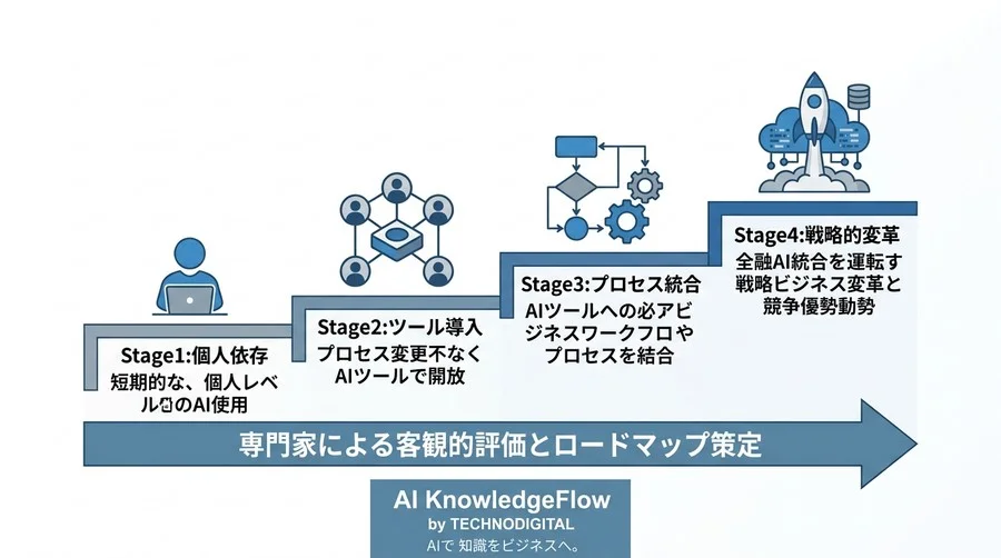 Gemini for Google Workspace 活用成熟度診断：自社のAI導入レベルを測る客観的評価基準 - Conclusion Image