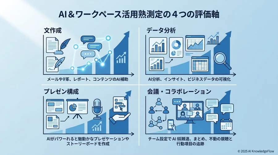 Gemini × Workspace 活用成熟度を測る「4つの評価軸」フレームワーク - Section Image