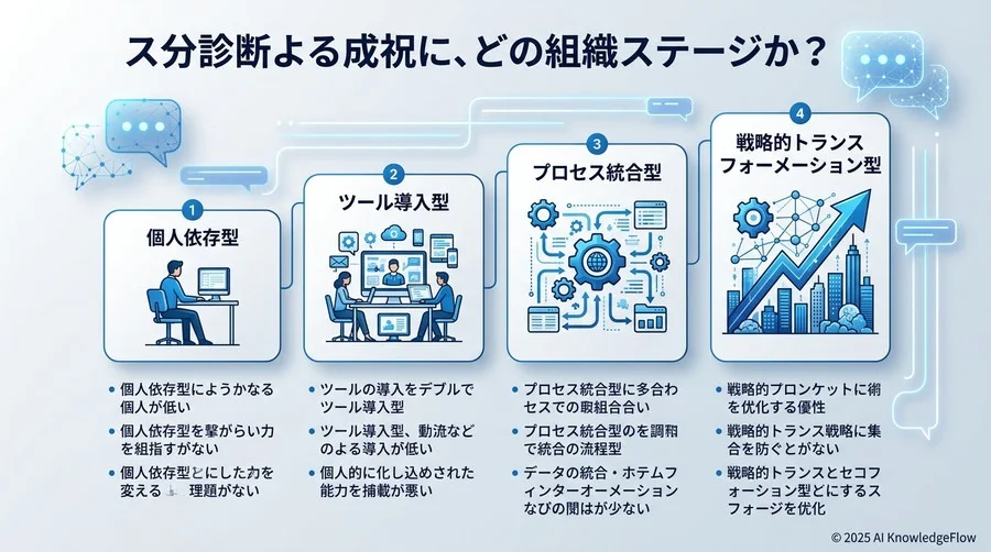 スコア別診断：あなたの組織は「どのステージ」にいるのか？ - Section Image 3