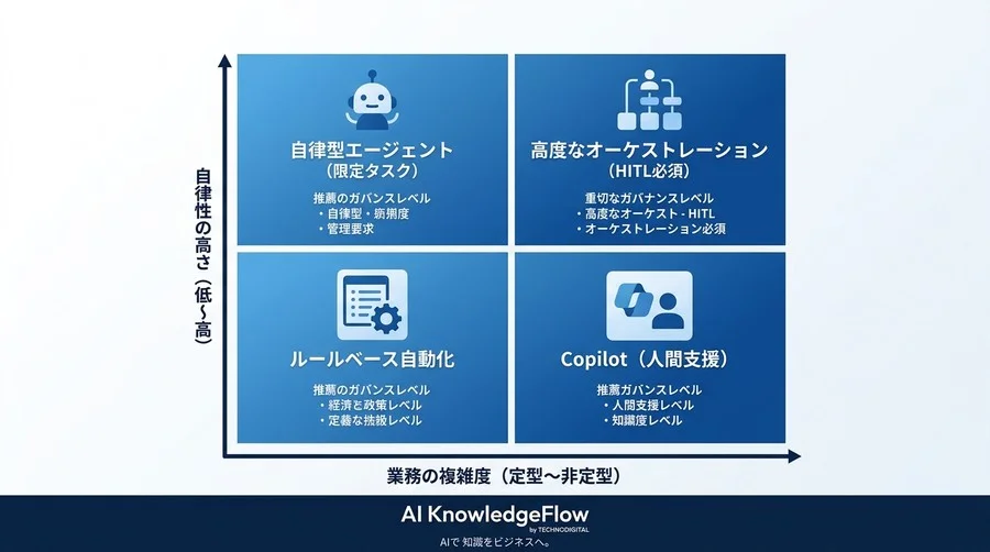 そのAIエージェント、制御できますか？PoCの壁を越えるための「守り」の選定基準を公開 - Conclusion Image