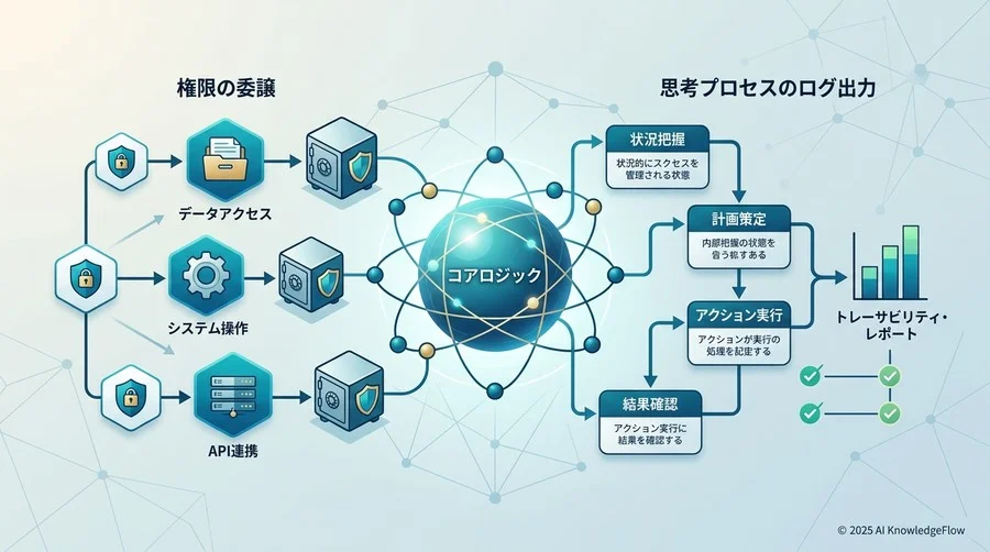 【非機能要件】セキュリティとトレーサビリティの確認ポイント - Section Image