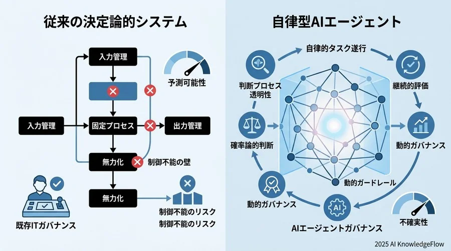 なぜ既存のITガバナンスは、AIエージェントの前で無力化するのか - Section Image