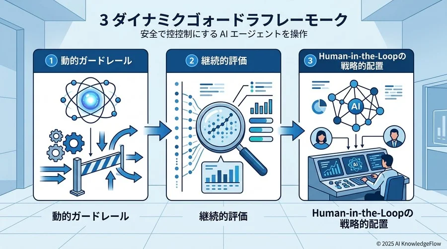 信頼を設計に組み込む『3つの動的ガバナンス』フレームワーク - Section Image