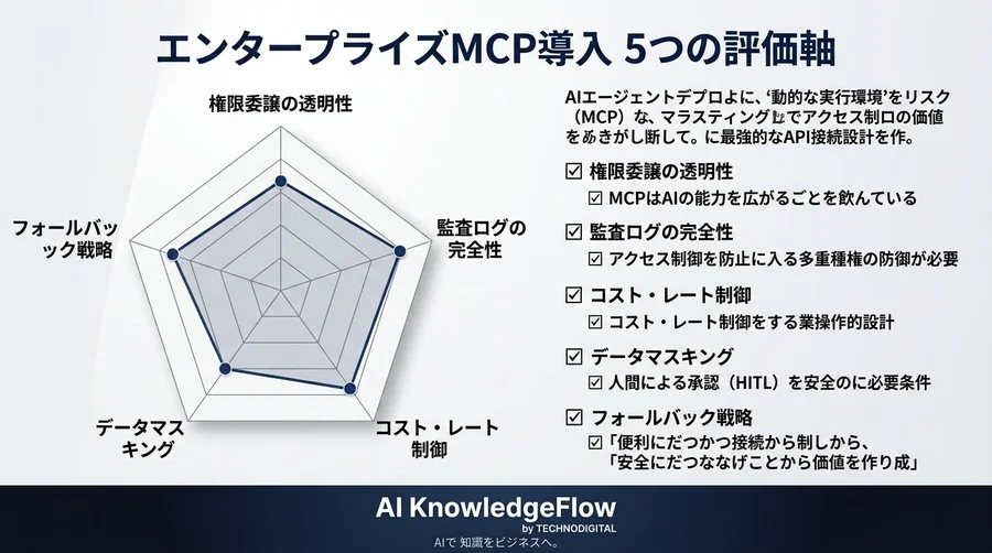 エンタープライズAI導入の落とし穴：Model Context Protocolのリスクを排除するAPI連携設計 - Conclusion Image