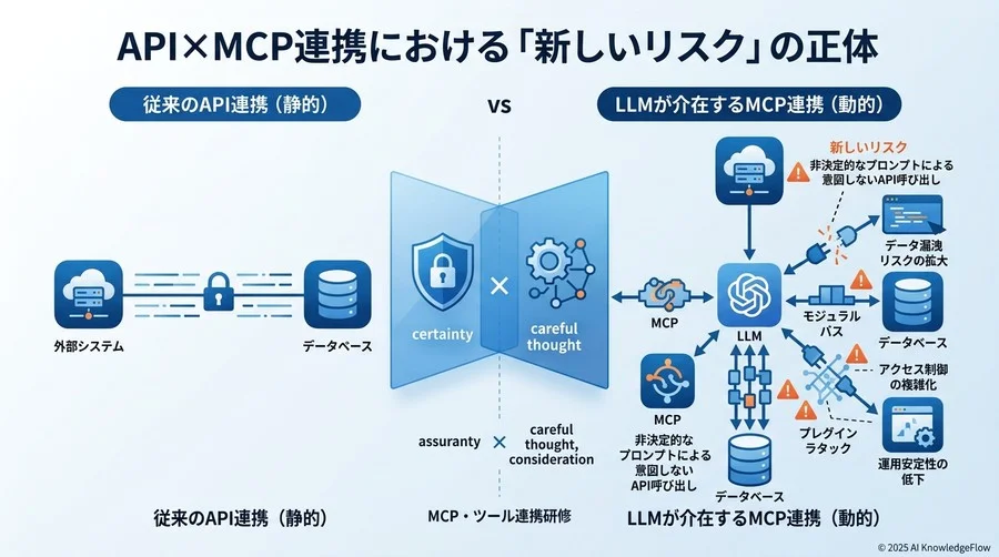 API×MCP連携における「新しいリスク」の正体 - Section Image
