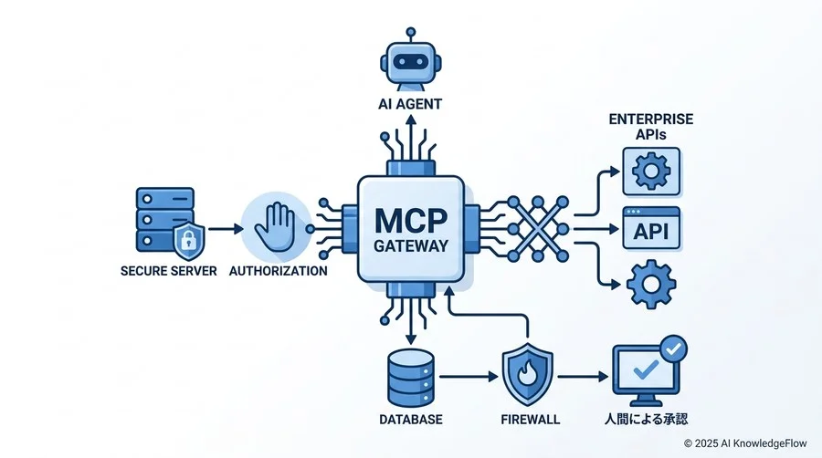 安全なMCP連携を実現する「多層防御」の設計指針 - Section Image 3