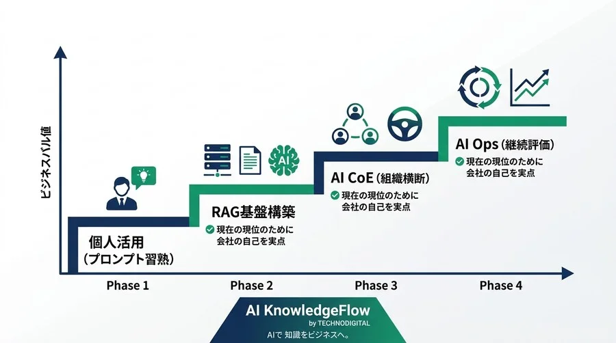 「AIはIT部門に任せる」が失敗の始まり？事業成長を加速させる自走型組織への転換手順とAI内製化ロードマップ - Conclusion Image