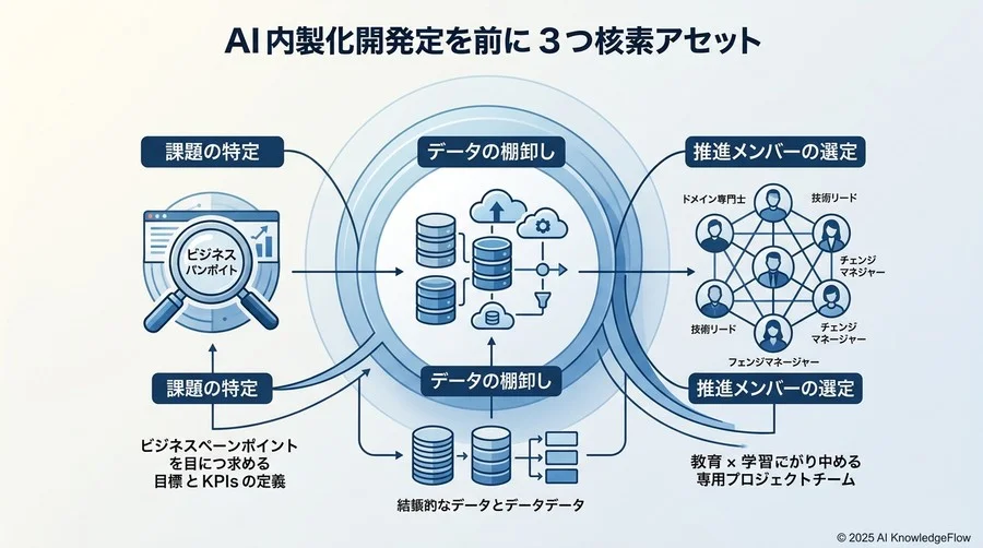 準備編：内製化を始める前に定義すべき「3つのコア資産」 - Section Image
