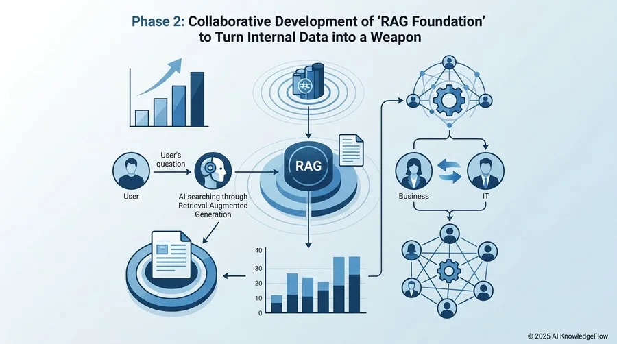 フェーズ2：自社データを武器に変える「RAG基盤」の共同開発 - Section Image