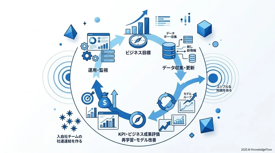 フェーズ4：継続的な価値を生む「AI Ops」の確立と評価サイクル - Section Image 3