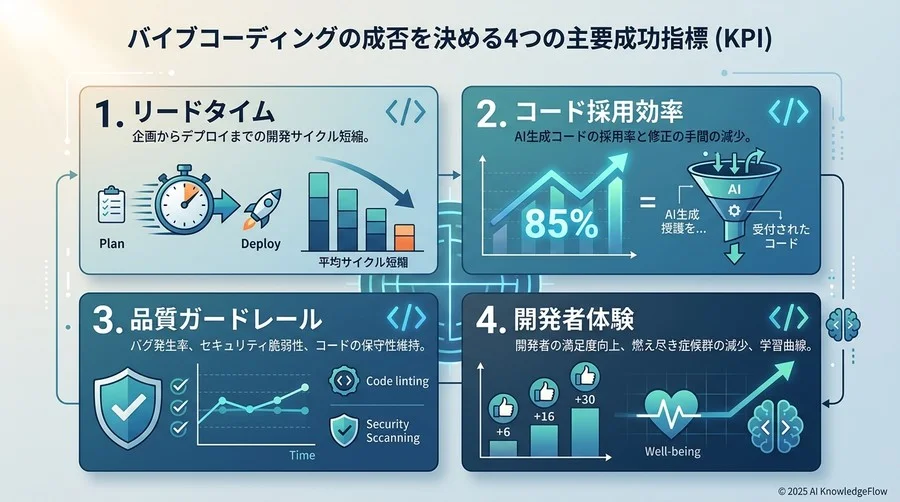 バイブコーディングの成否を決める4つの主要成功指標（KPI） - Section Image