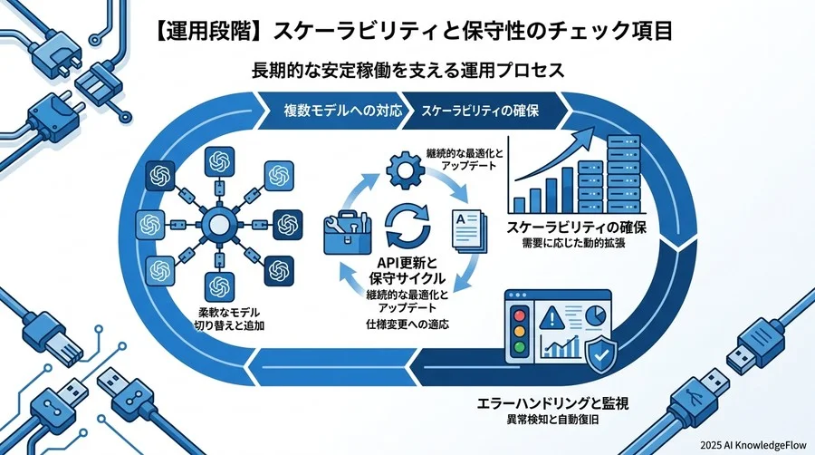 【運用段階】スケーラビリティと保守性のチェック項目 - Section Image 3