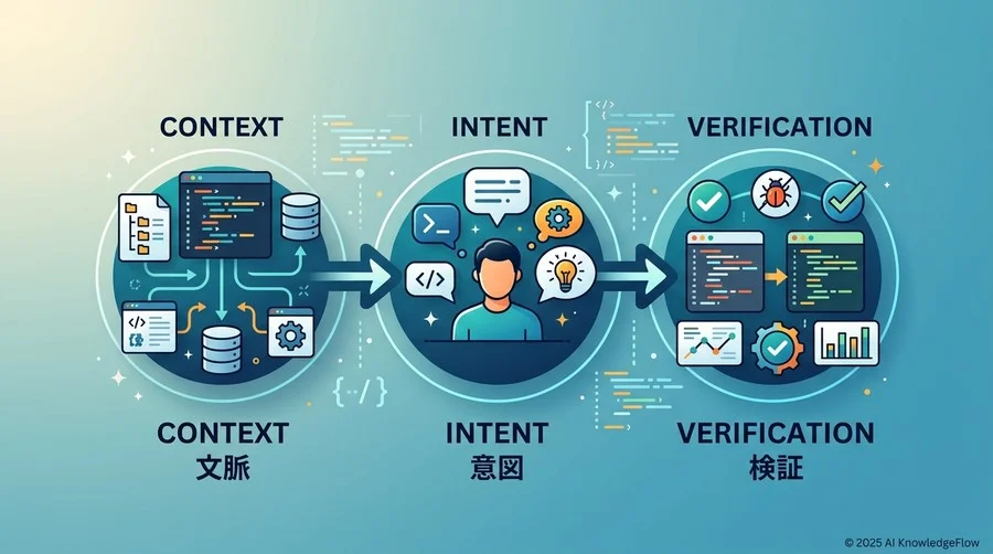 GitHub Copilot活用の基本原則：Context, Intent, Verification（CIVモデル） - Section Image