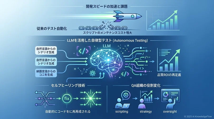 2025年、注目すべきAIテスト自動化の3大トレンド - Section Image