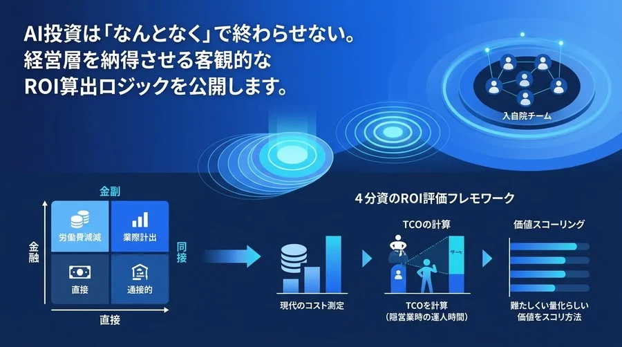 AI投資を「なんとなく」で終わらせない。経営層を納得させる4象限ROI算出と稟議通過の客観的ロジック