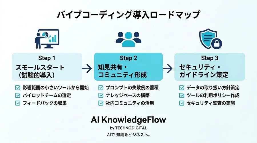 コードを書く時代は終わるのか？バイブコーディングがもたらす開発パラダイムの変革とビジネスへの衝撃 - Conclusion Image