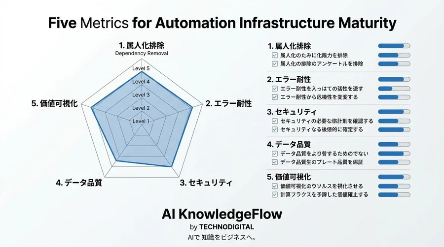 自動化したはずが「保守」に追われていませんか？スケールする自動化基盤の共通項を解き明かす - Conclusion Image
