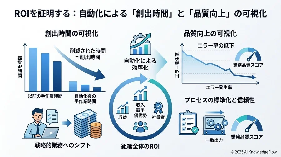 ROIを証明する：自動化による「創出時間」と「品質向上」の可視化 - Section Image 3