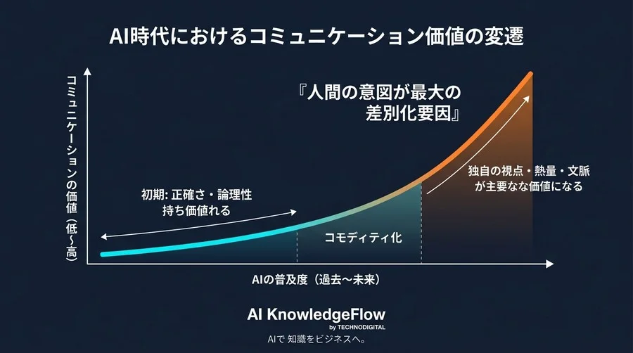 AIで文章を書くほど自社らしさが消える？B2Bメールにおける効率化の落とし穴と実践アプローチ - Conclusion Image