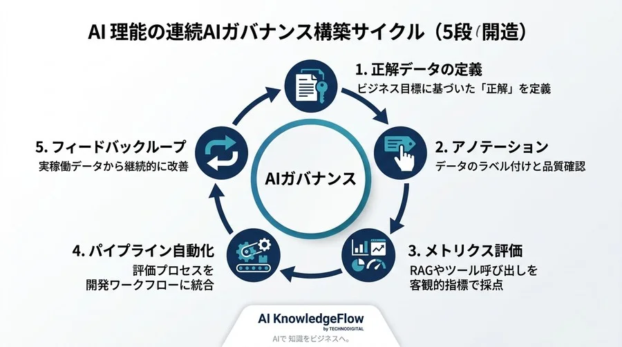 AIエージェントの暴走を防ぐ評価データ処理ガイド：ガバナンス構築の実践ステップ - Conclusion Image