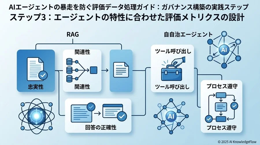 ステップ3：エージェントの特性に合わせた評価メトリクスの設計 - Section Image