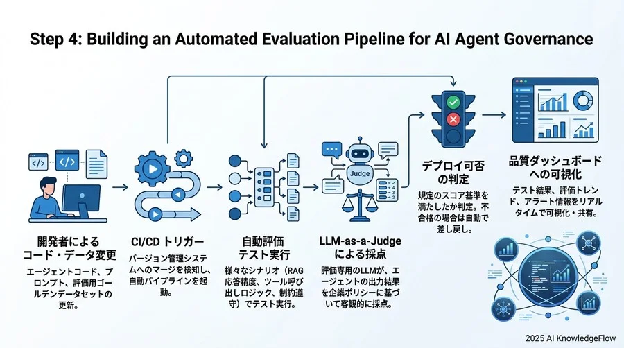 ステップ4：ガバナンスを自動化する評価パイプラインの構築 - Section Image 3