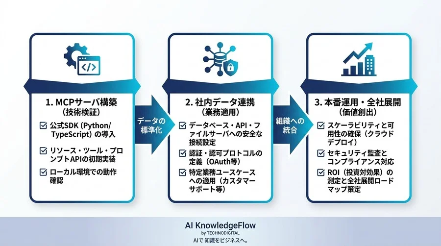 自社データをAIに直結するModel Context Protocol実装仕様：SDKを活用したエージェント構築の実践アプローチ - Conclusion Image