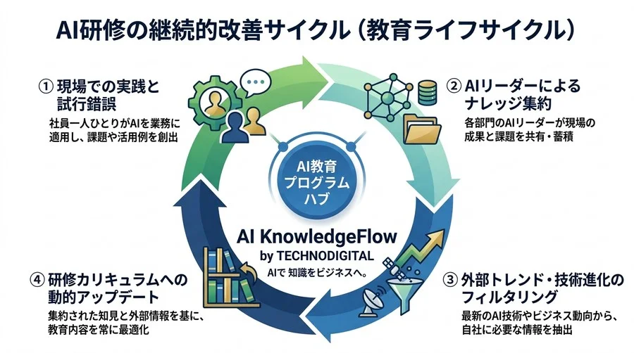 「使われないAI研修」を根本から変える学習設計の最適化アプローチ - Conclusion Image