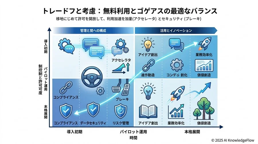 トレードオフと注意点：自由な活用とガバナンスの最適バランス - Section Image 3