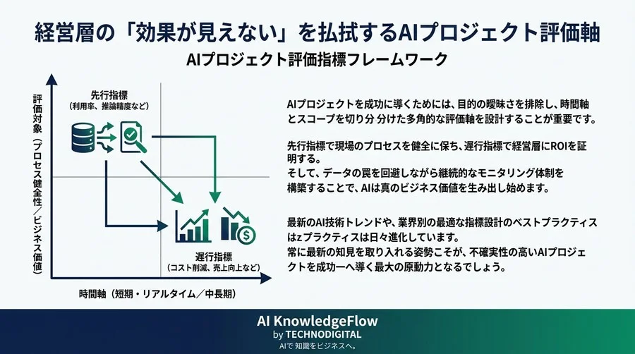 経営層の「効果が見えない」を払拭するAIプロジェクト評価軸：ROI証明と失敗を早期検知する指標設計 - Conclusion Image
