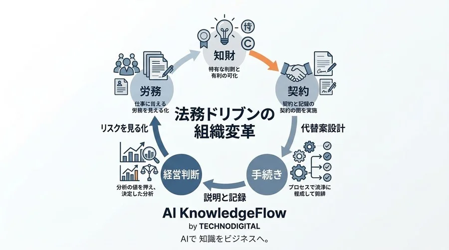 組織変革の失敗を防ぐチェンジマネジメント：労務・知財・契約の法務設計 - Conclusion Image