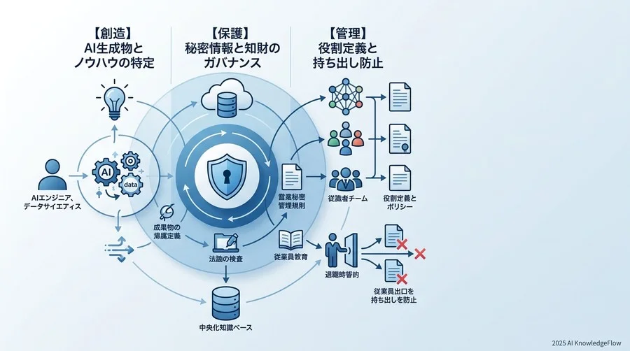 データ・AI活用変革における知財ガバナンスの設計 - Section Image
