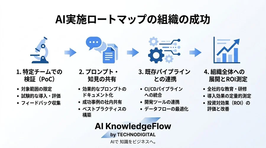 開発生産性を飛躍させるGemini Code Assist活用：成功組織が実践する導入の最適解 - Conclusion Image