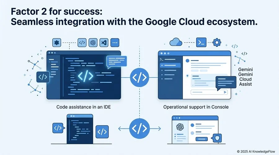 成功を導く要因2：Google Cloudエコシステムとのシームレスな統合 - Section Image