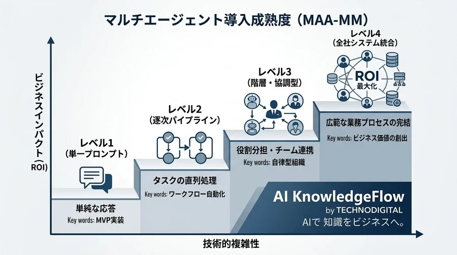 なぜ先進企業は「一人の天才AI」より「分業型AIチーム」を選ぶのか？マルチエージェント・アーキテクチャ実践ガイド - Conclusion Image