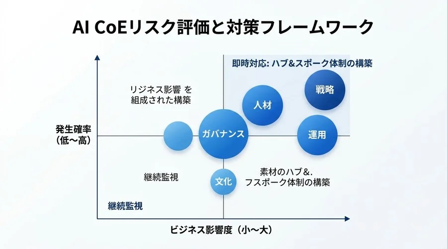 AI推進室立ち上げを阻む「組織的機能不全」の正体：AI CoE組織設計のリスク回避アプローチ - Conclusion Image