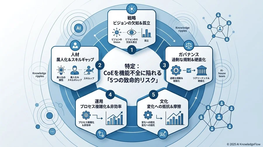 特定：CoEを機能不全に陥れる「5つの致命的リスク」 - Section Image