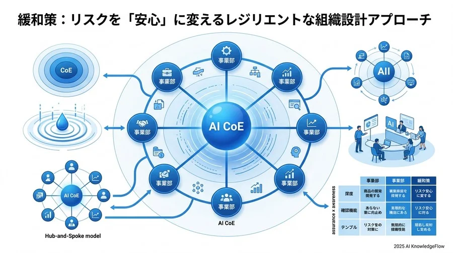 緩和策：リスクを「安心」に変えるレジリエントな組織設計アプローチ - Section Image 3