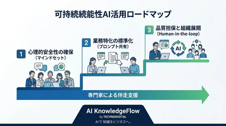 対話型AI活用研修で成果を出す組織の条件とは？現場の心理的ハードルを下げる最適化アプローチ - Conclusion Image