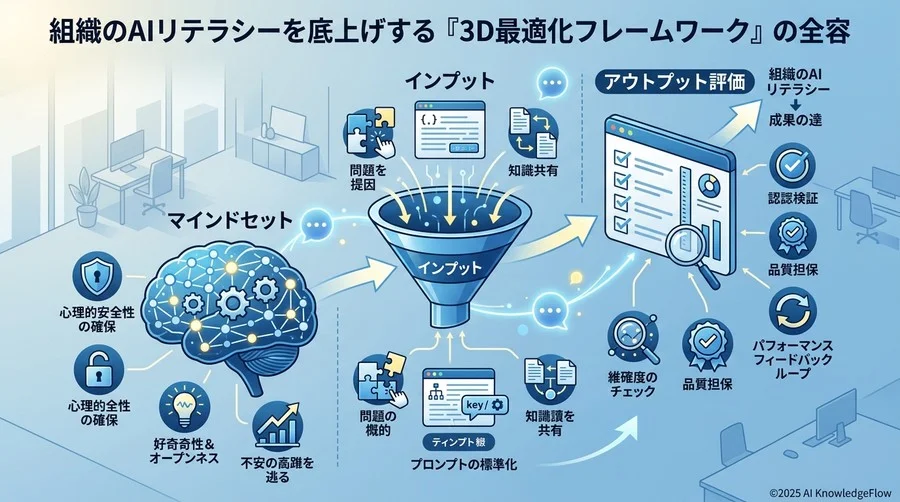 組織のAIリテラシーを底上げする『3D最適化フレームワーク』の全容 - Section Image